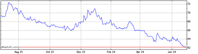 1 Year PHLX Yen  Price Chart