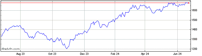 1 Year Lunt Capital Large Cap F...  Price Chart