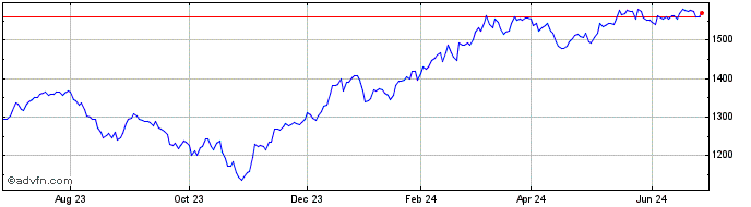 1 Year Lunt Capital Large Cap F...  Price Chart
