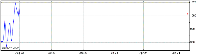 1 Year Morningstar Dev Mkts Eur...  Price Chart