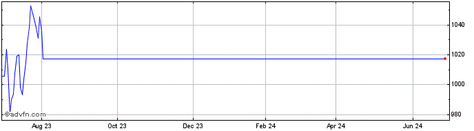 1 Year Morningstar Developed Mk...  Price Chart