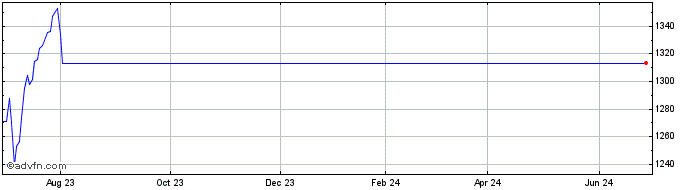 1 Year Morningstar Eurozone Lar...  Price Chart