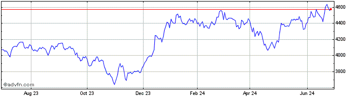 1 Year Stlmt ID NASDAQ Biotechn...  Price Chart