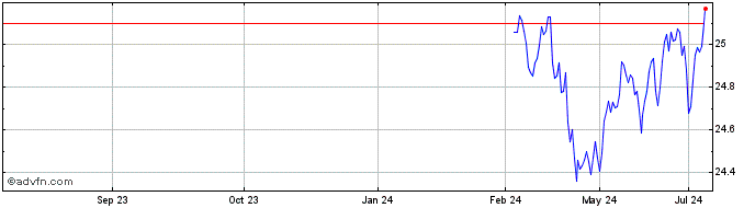 1 Year Nuveen Core Plus Bond ETF  Price Chart