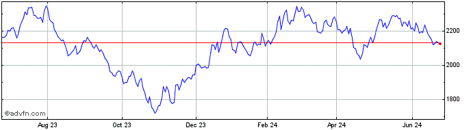 1 Year NASDAQ Global Market Com...  Price Chart