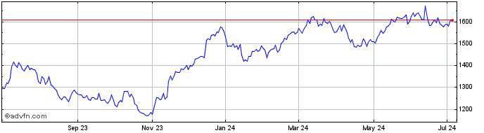 1 Year NASDAQ Sweden  Price Chart