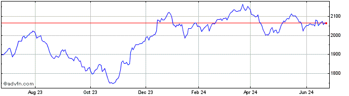 1 Year SmartX NASDAQ Quality Di...  Price Chart