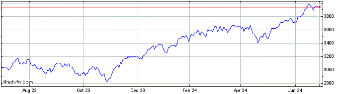 1 Year Settlement NASDAQ 100 Re...  Price Chart