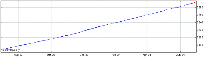 1 Year OMRX Money Market  Price Chart