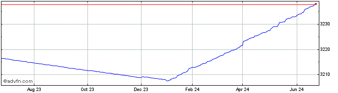 1 Year OMRX Deposit Overnight  Price Chart