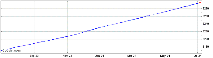 1 Year OMRX Treasury Bill  Price Chart