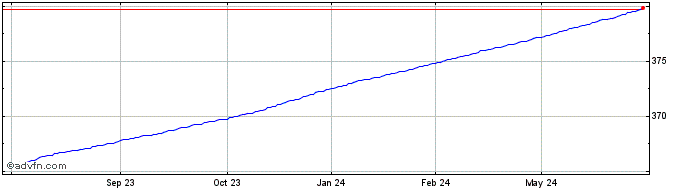 1 Year OMRX Treasury Bill 180 day  Price Chart