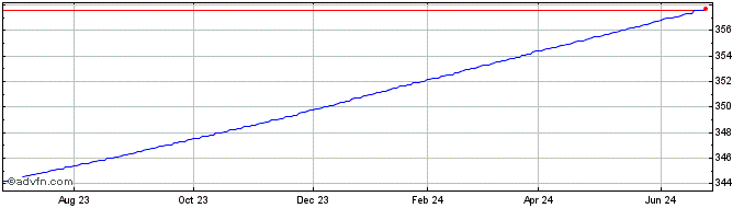 1 Year OMRX Treasury Bill 30 day  Price Chart