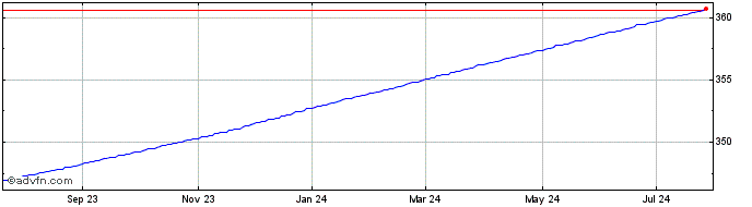 1 Year OMRX Treasury Bill 60 day  Price Chart