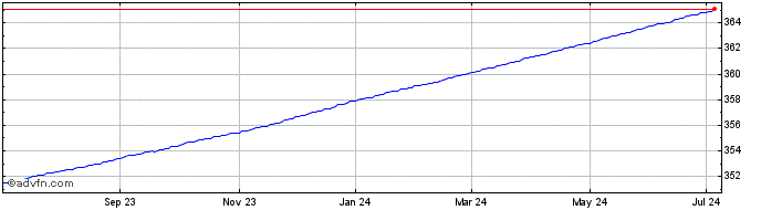 1 Year OMRX Treasury Bill 90 day  Price Chart