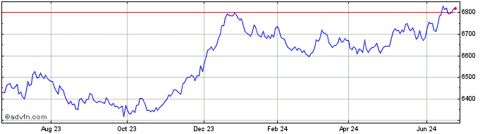 1 Year OMRX Treasury  Price Chart