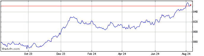 1 Year OMRXTBOND 1 to 30 Years  Price Chart