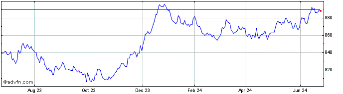 1 Year OMRX Treasury Bond 5 y  Price Chart
