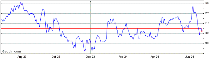 1 Year OMX Baltic 10 GI  Price Chart