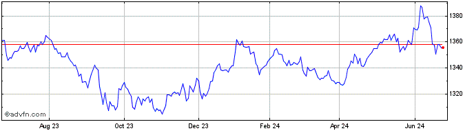 1 Year OMX Baltic Benchmark Cap...  Price Chart