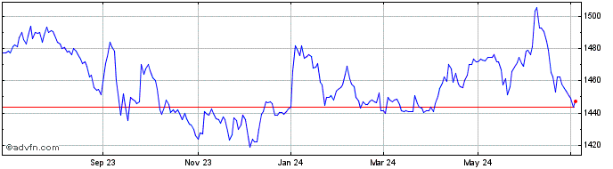 1 Year OMX Baltic Benchmark GI  Price Chart