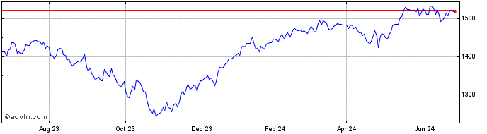1 Year OMX Copenhagen Cap PI  Price Chart
