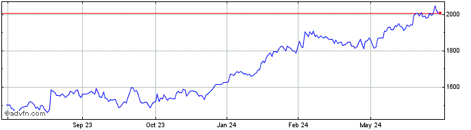 1 Year OMX Copenhagen PI  Price Chart