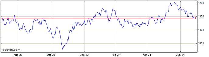 1 Year OMX Helsinki 15  Price Chart
