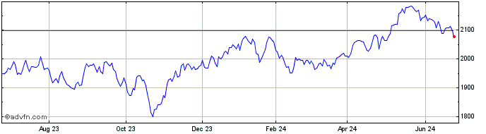 1 Year OMX Helsinki 15 Gross  Price Chart