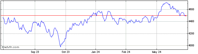 1 Year OMX Helsinki 25 Expiration  Price Chart
