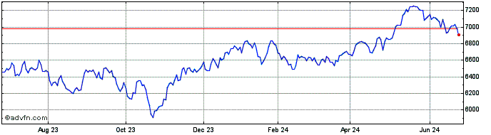 1 Year OMX Helsinki 25 GI  Price Chart