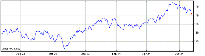 1 Year OMX Helsinki Benchmark GI  Price Chart
