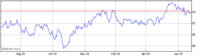 1 Year OMX Helsinki Benchmark PI  Price Chart