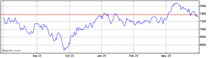 1 Year OMX Helsinki Cap PI  Price Chart