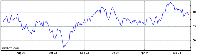 1 Year OMX Helsinki Large Cap PI  Price Chart