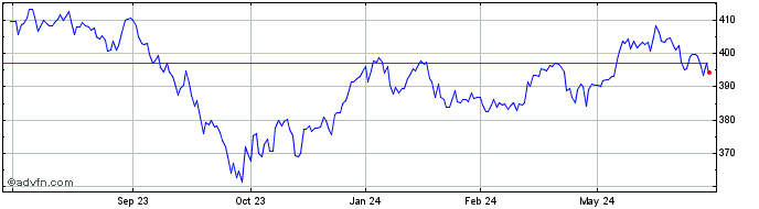 1 Year OMX Helsinki Mid Cap PI  Price Chart