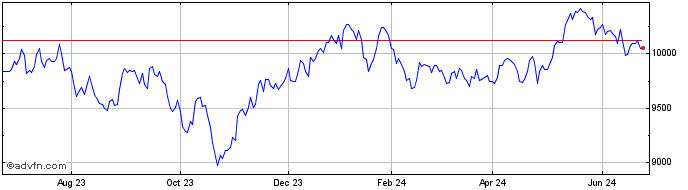 1 Year OMX Helsinki PI  Price Chart