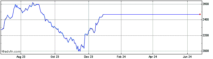 1 Year OMX Iceland 10 Cap EUR  Price Chart