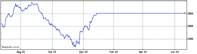 1 Year OMX Iceland 10 EUR  Price Chart