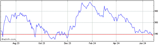 1 Year OMX Iceland Small Cap PI  Price Chart