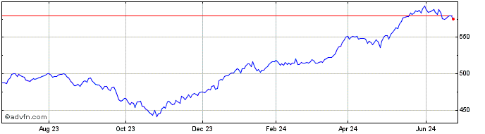 1 Year OMX Nordic Mid Cap SEK GI  Price Chart