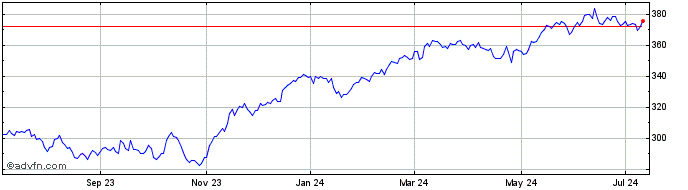 1 Year OMX Nordic ISK PI  Price Chart