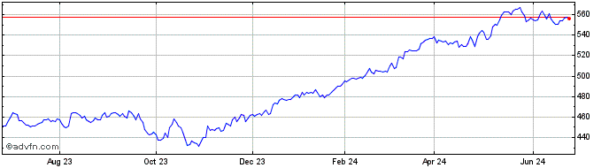 1 Year OMX Nordic SEK GI  Price Chart