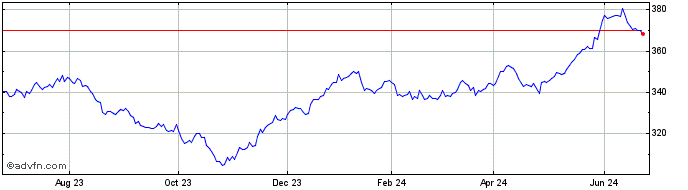 1 Year OMX Nordic Small Cap EUR...  Price Chart