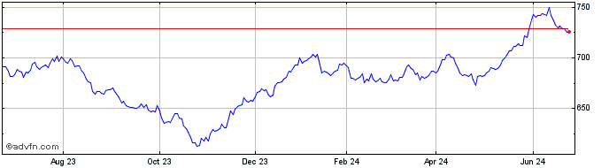 1 Year OMX Nordic Small Cap EUR...  Price Chart