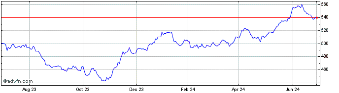 1 Year OMX Nordic Small Cap ISK...  Price Chart