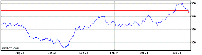 1 Year OMX Nordic Small Cap ISK...  Price Chart