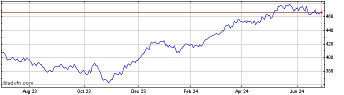 1 Year OMX Stockholm 30 Cap Gross  Price Chart