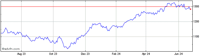 1 Year OMX Stockholm 30 GI 3.5%...  Price Chart