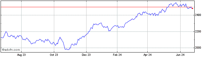 1 Year OMX Stockholm 30 ESG Res...  Price Chart
